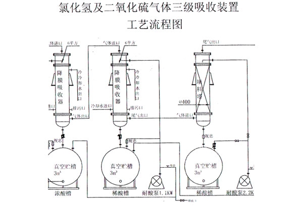 福州氯化氫吸收器（qì）